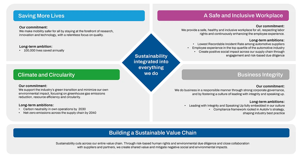 Sustainability framework