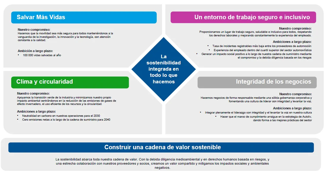 Sustainability framework_spanish-Latam