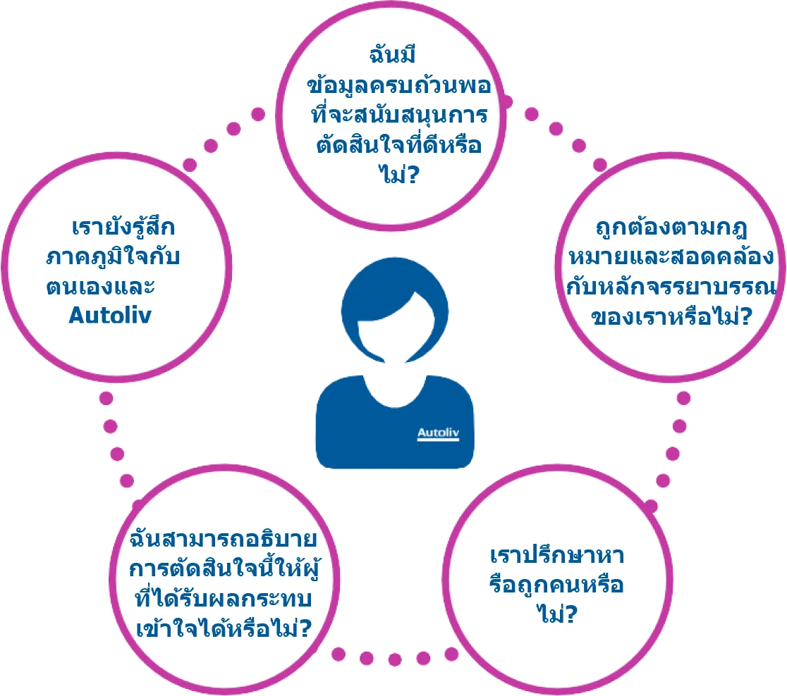 Integrity check - Thai