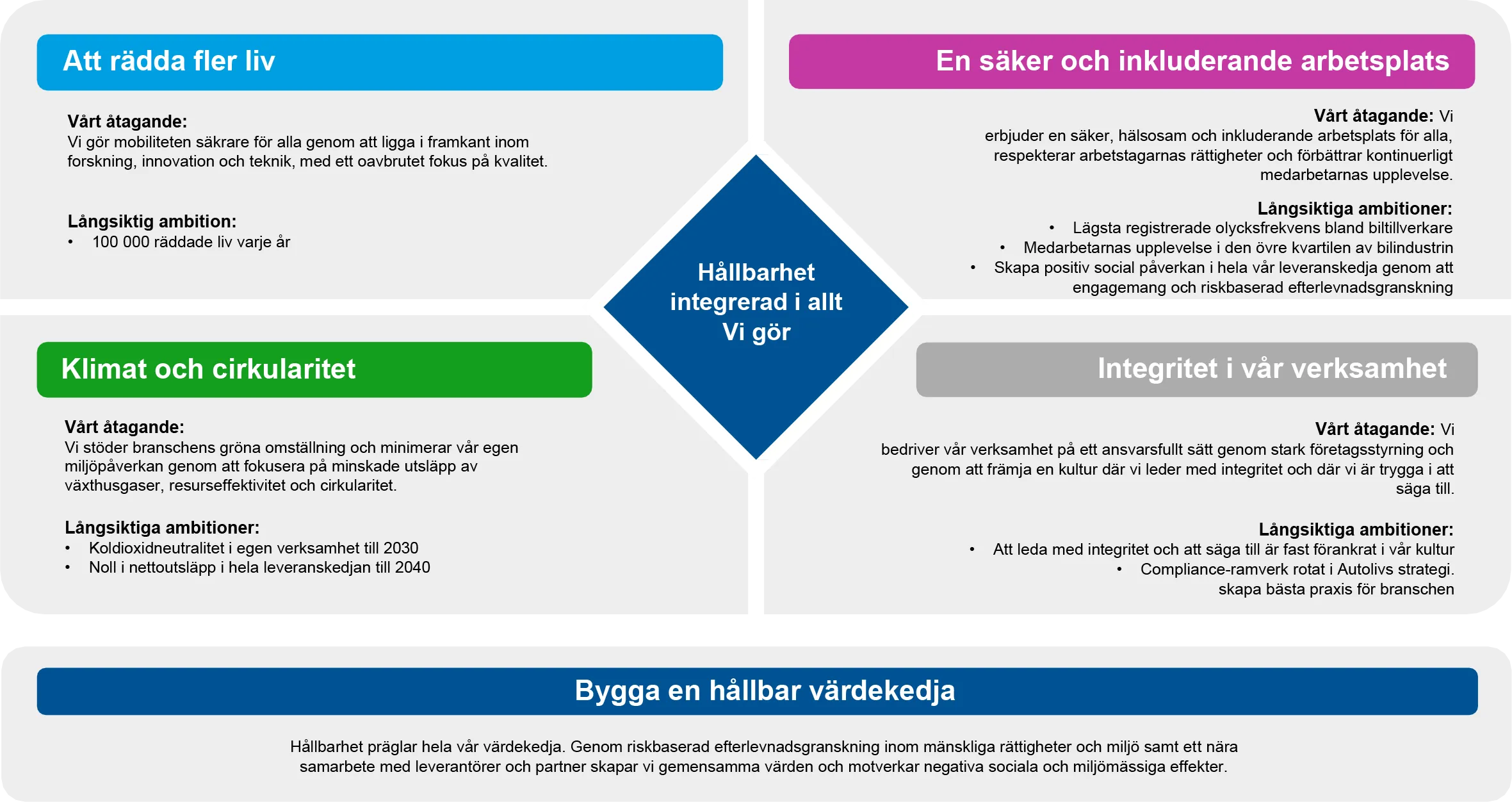 Sustainability framework Swedish