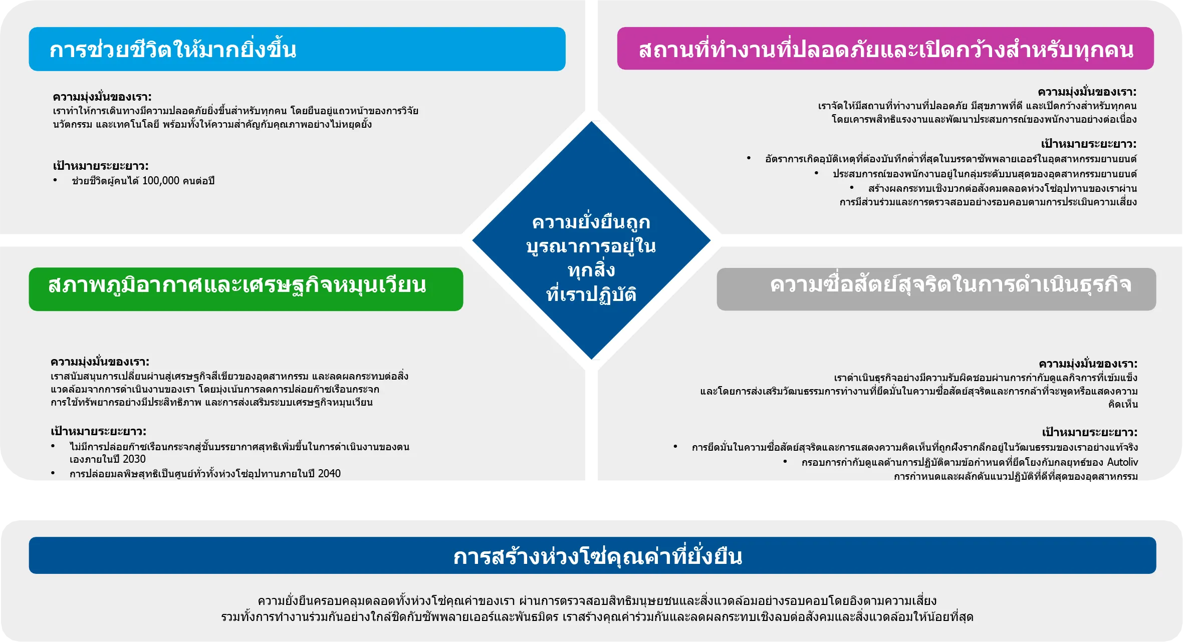 Sustainability Framework Thai