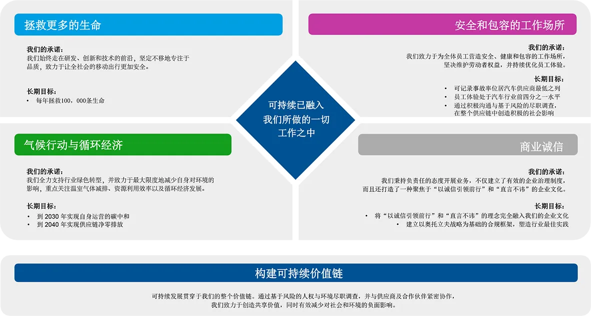 Sustainability framework Chinese