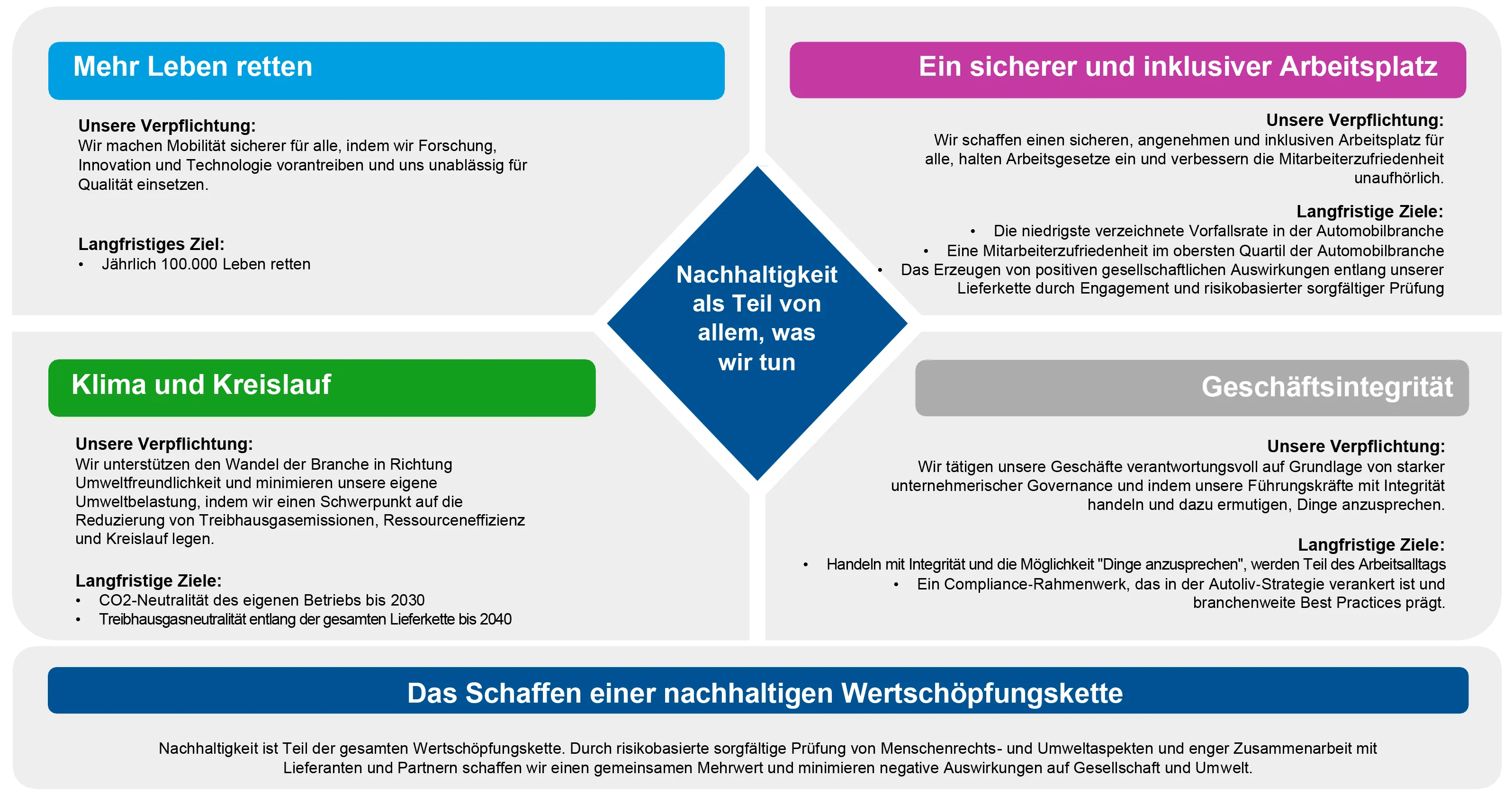 Sustainability Framework German
