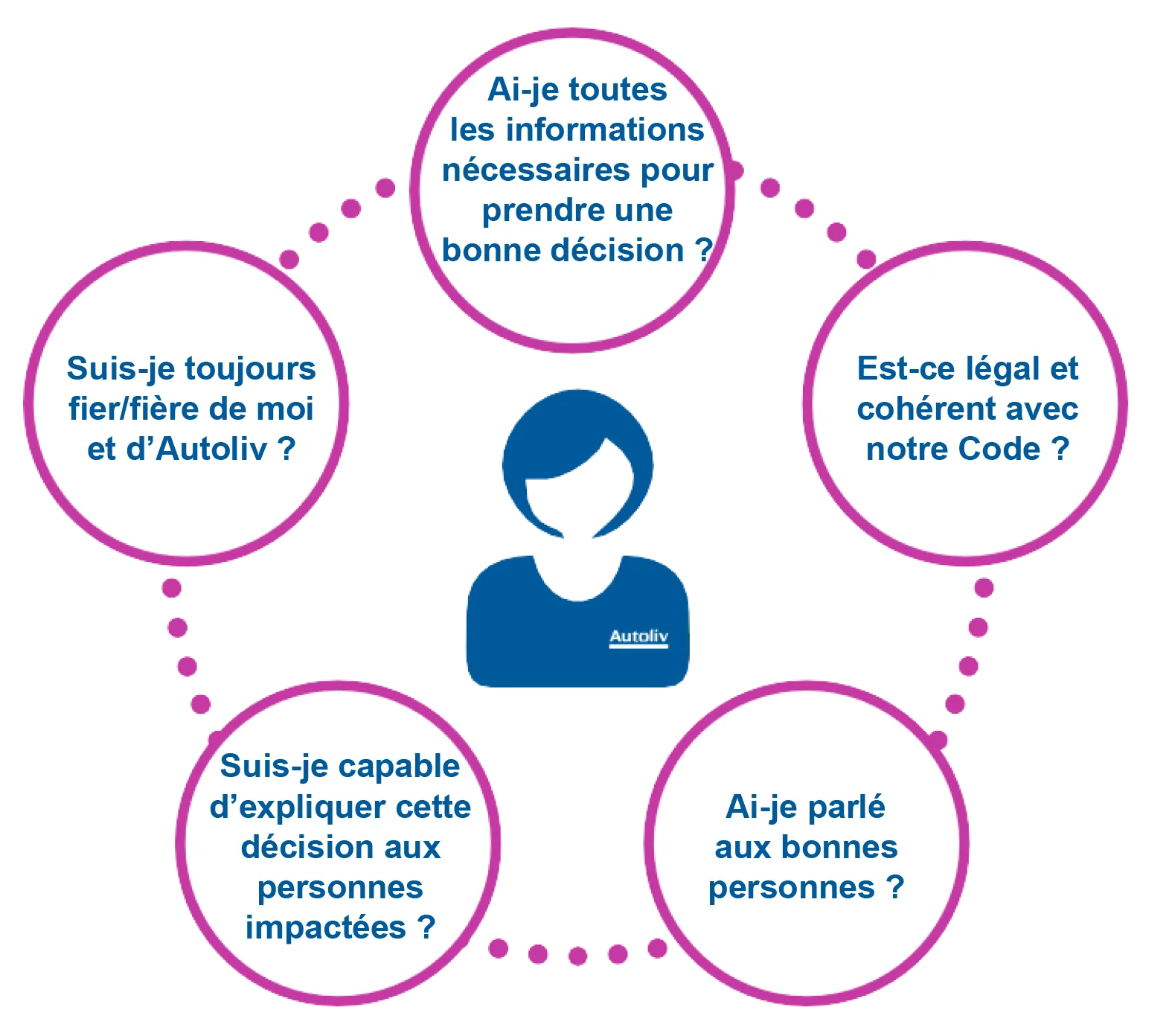 Integrity check French