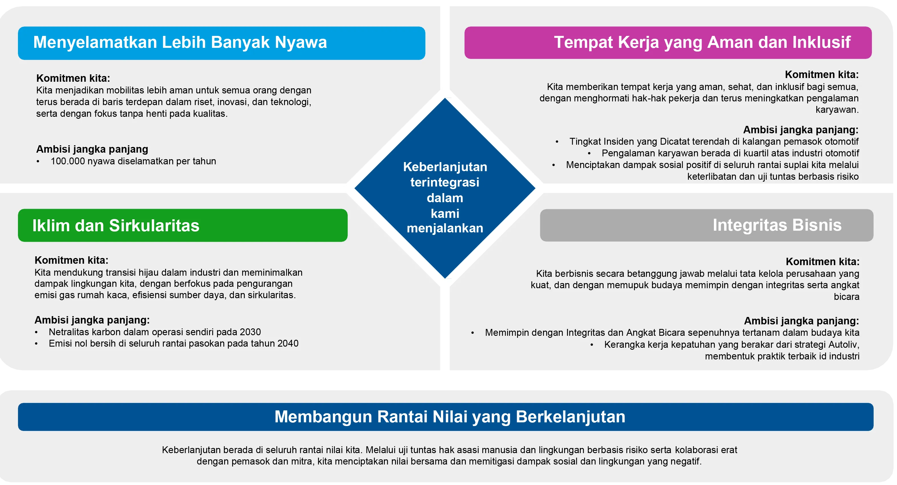 Sustainability framework Indonesian