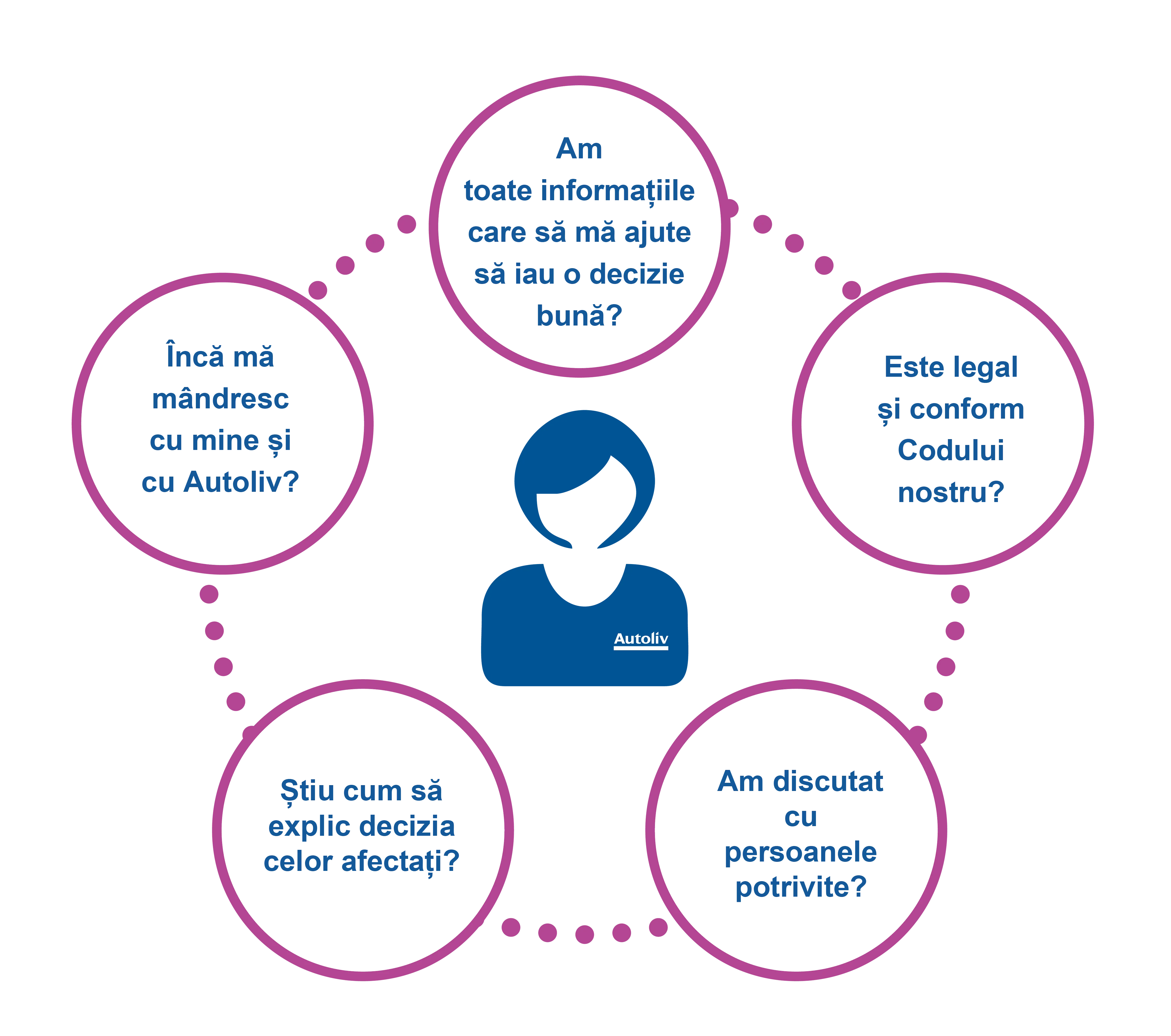 Autoliv Integrity Check diagram showing five questions employees should ask before making a decision and advising them to seek guidance if unsure.